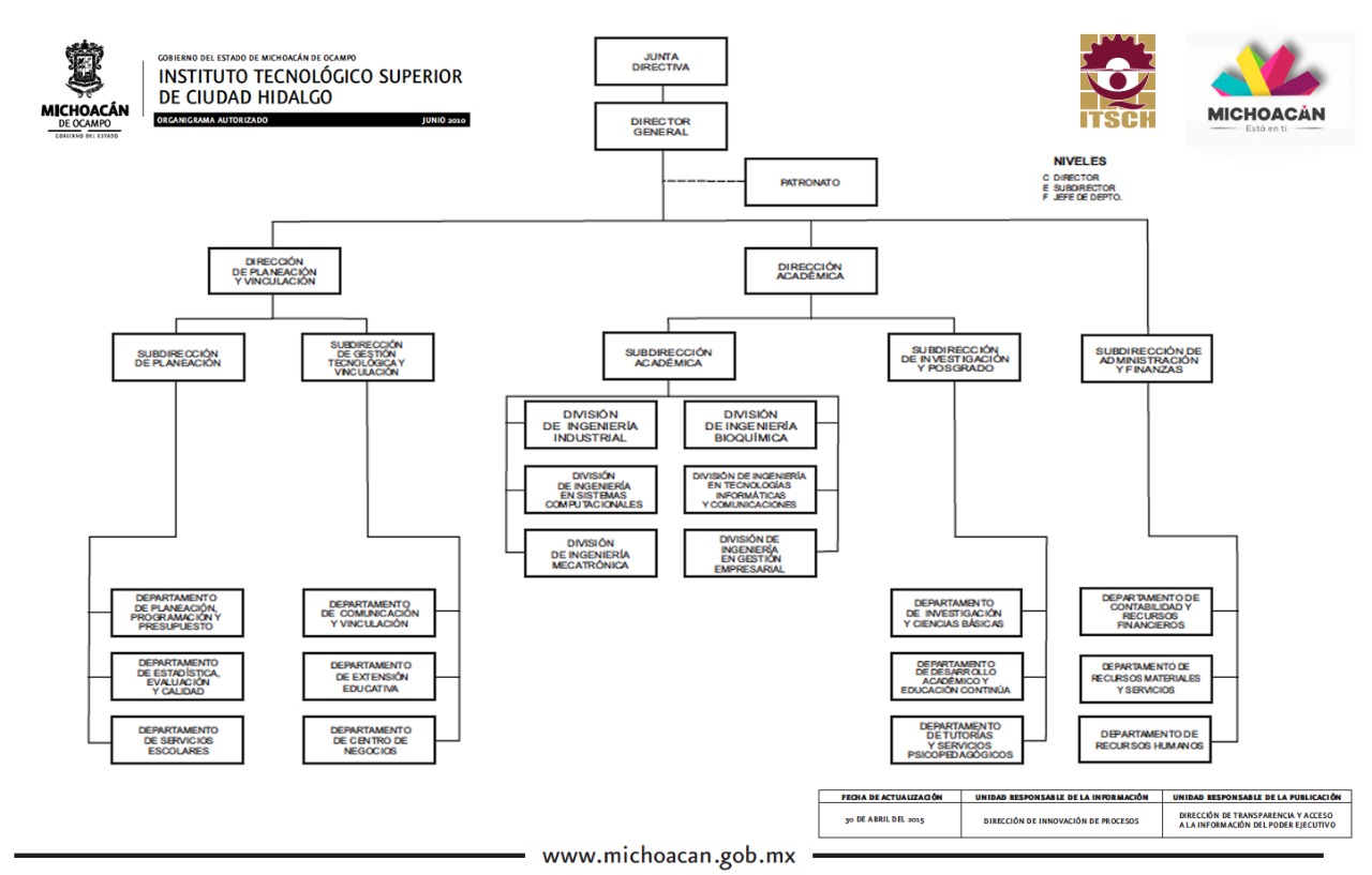 Organigrama del Instituto Tecnológico Superior de Ciudad Hidalgo